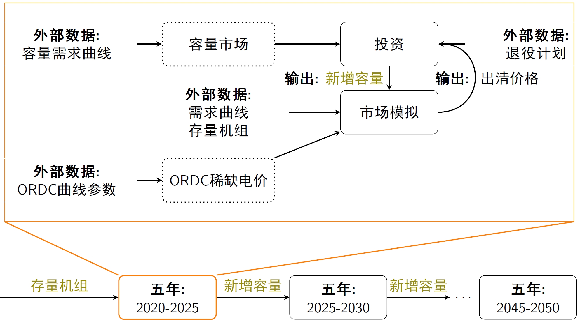 容量补偿机制